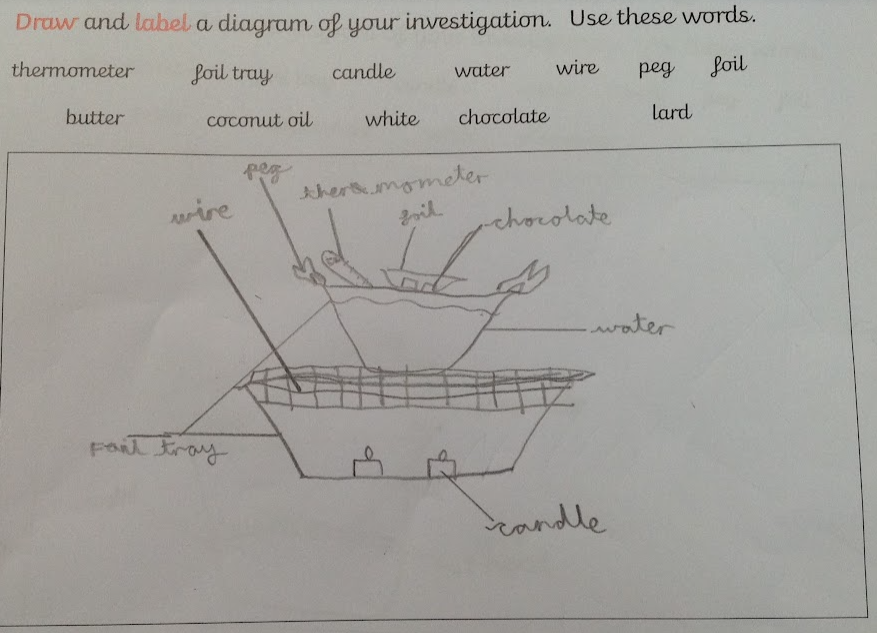 In Science, Year 4 have been learning that we draw diagrams for other people to use to repeat our experiments. We have been thinking carefully about what information they might need. 
#WrohamScience
<a href="/MrsLucyWilliams/">Lucy Williams</a> 
<a href="/WroxhamSchool/">The Wroxham School</a>