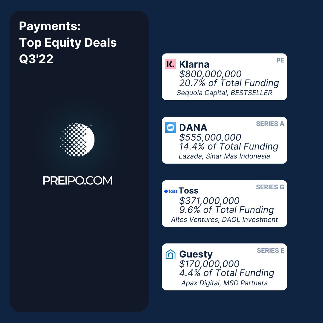 tabsscore's tweet photo. 💸 INTELLI™ Top #Payments #EquityDeals #Q32022
#Klarna | $800M
#DANA | $555M
#Toss | $371M
#Guesty | $170M
.
.
.
#vc #preipo #venture #signals #payments #equitydeals #q3 https://t.co/s8rGJqJuCJ