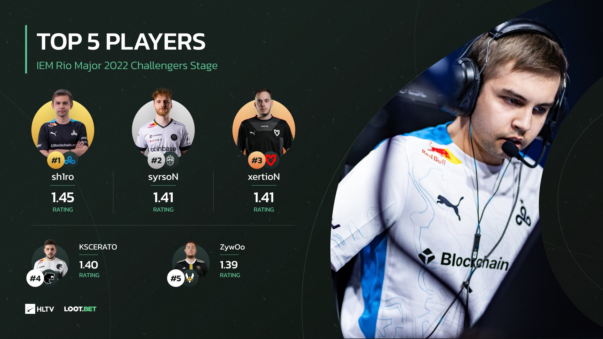 HLTV.org: CS:GO, NaVi, TOP-players, Rating, PRO100, Twitter, Dota, Pubg