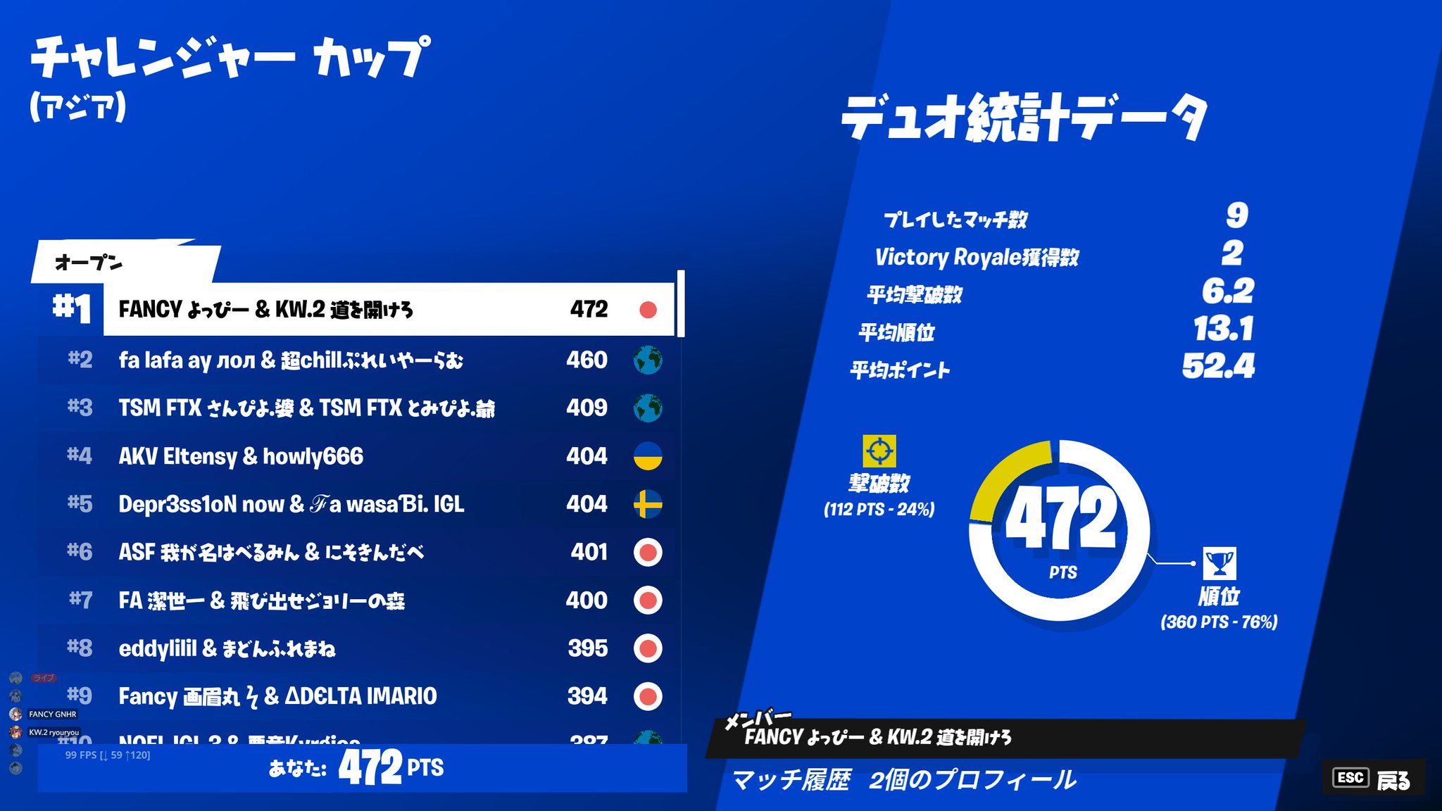 KW.2 ryouryou on Twitter "チャレンジャーカップ一位！！！！ まじでやっと通れたし、FANCYとKW.2のセカンド