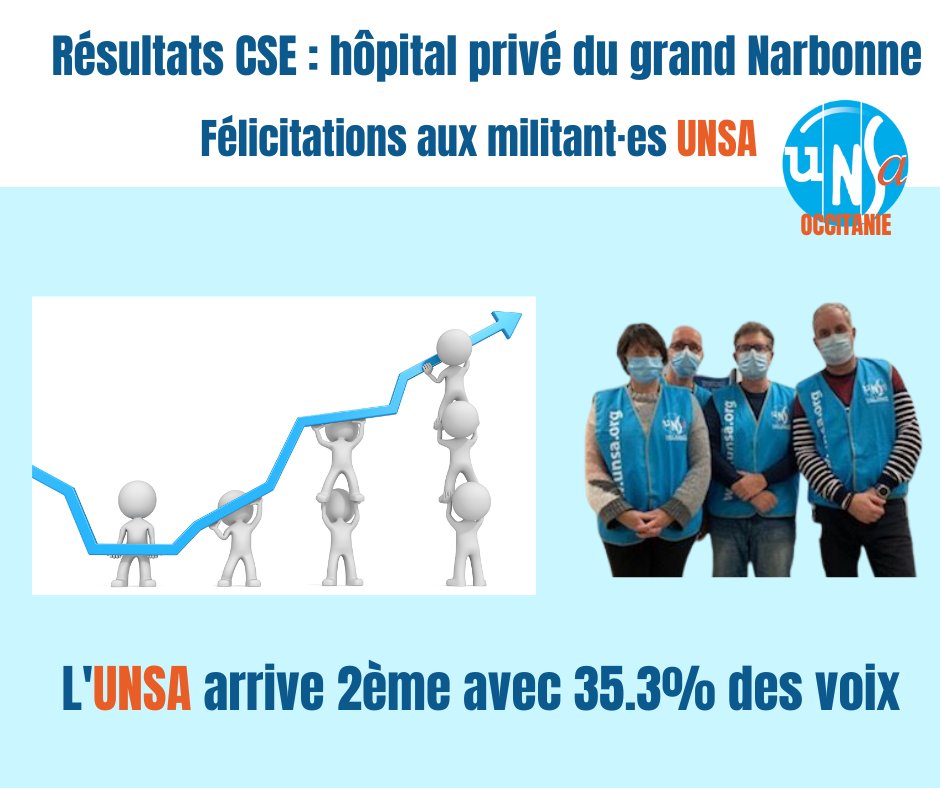 Unsa_Occitanie's tweet photo. #UNSA #CSE : derniers résultats électoraux à l'hôpital privé du grand Narbonne ↓
https://t.co/uXIdC7Mdz5 https://t.co/j7pv6nzSNm