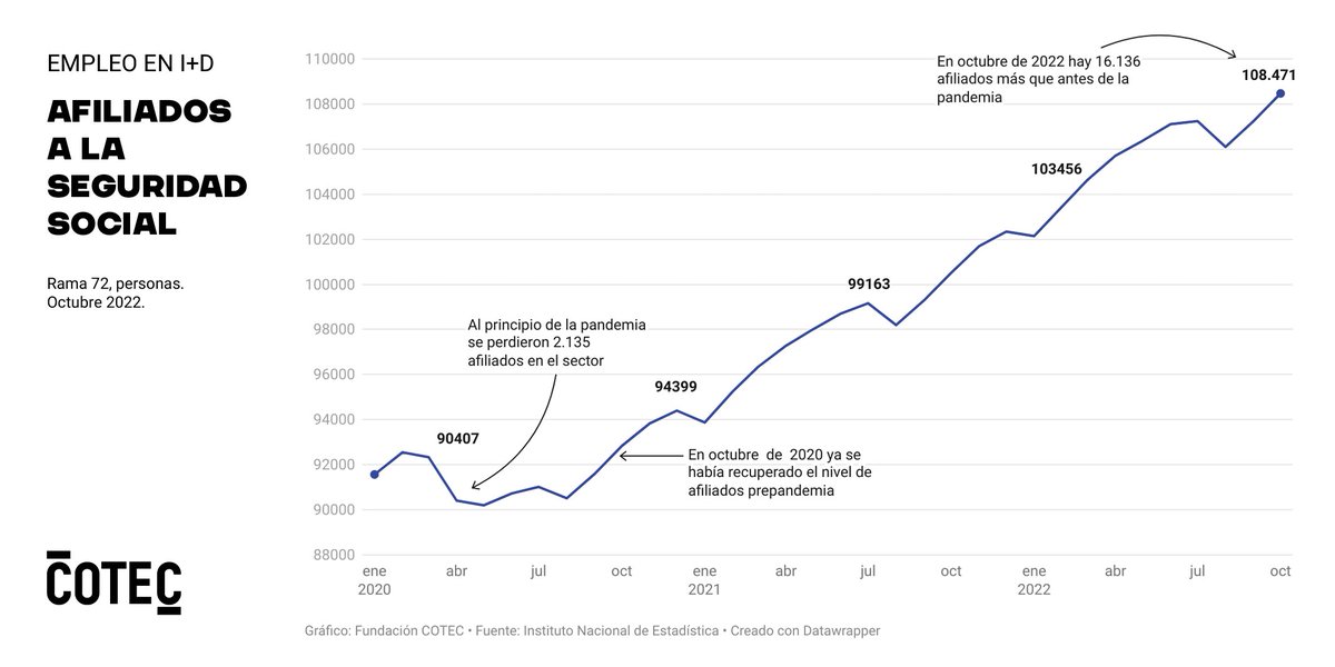 1/2. En octubre, los afiliados a la Seguridad Social en I+D fueron 108.471 personas. 1,2k⬆️que en septiembre, 8K⬆️que en octubre de 2021 y 16k⬆️más que antes de la pandemia #ObservatorioCotec
