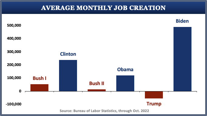 DemDifference's tweet photo. JOBS REPORT:
10.3 million jobs created under Joe Biden and the Dems.
Biden's #AmericanRescuePlan fueled this comeback.
The #InfrastructurePackage was the key 2nd step.
And while Republicans TALK about inflation, Dems just passed the #InflationReductionAct to reduce costs. https://t.co/9TSx7UIivi