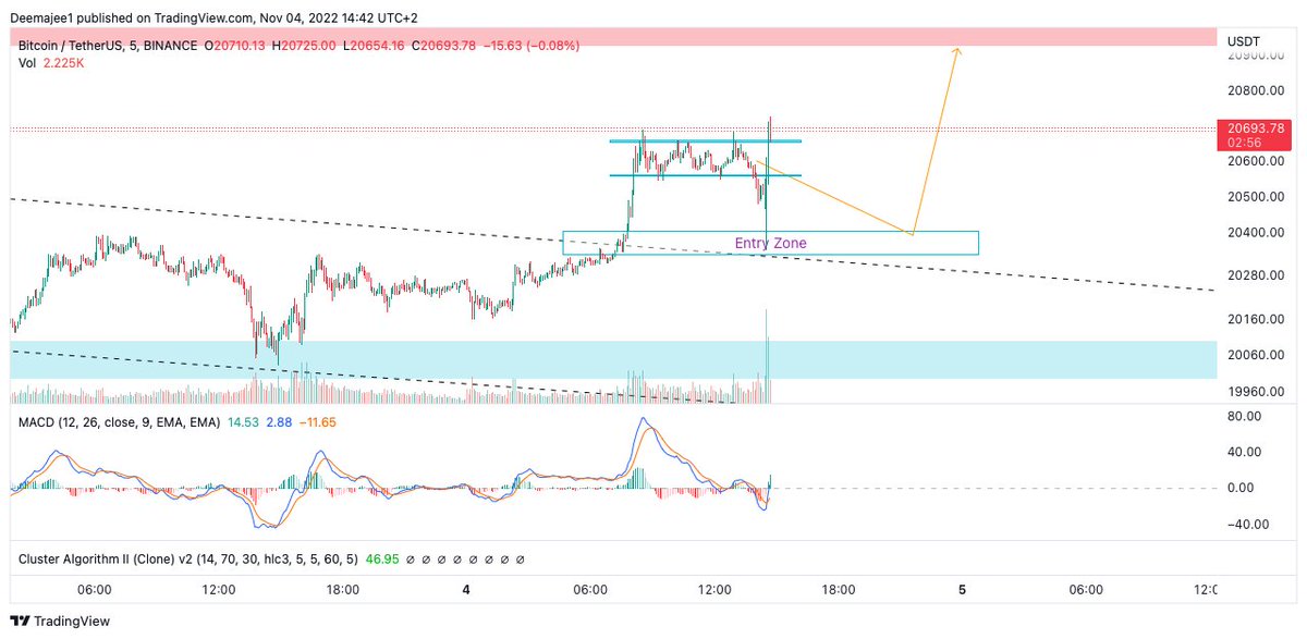 Dylanmaynard123's tweet photo. #BTC Bounce in zone as expected!😆😆 https://t.co/tfoMZiAyXT
