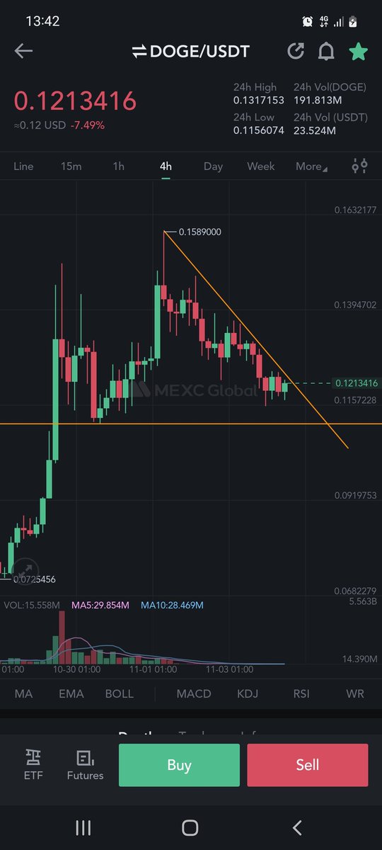 #DOGE is about to break take your bags 💰