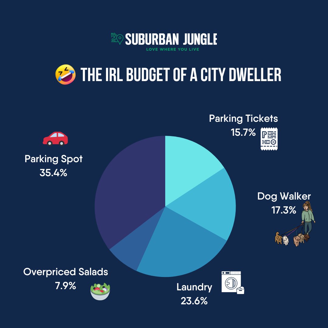 subjunglegroup's tweet photo. We don’t miss spending $25 on chopped salad — or investing in a parking spot that costs as much as a studio.
💰What did we miss on our budget breakdown?
😭Tell us in the reply section.
#suburbanjungle #expenses #parkingticket #savingsgoals #funnyfriday #lolposts #fridaylaughs https://t.co/gt5Ck69t7t