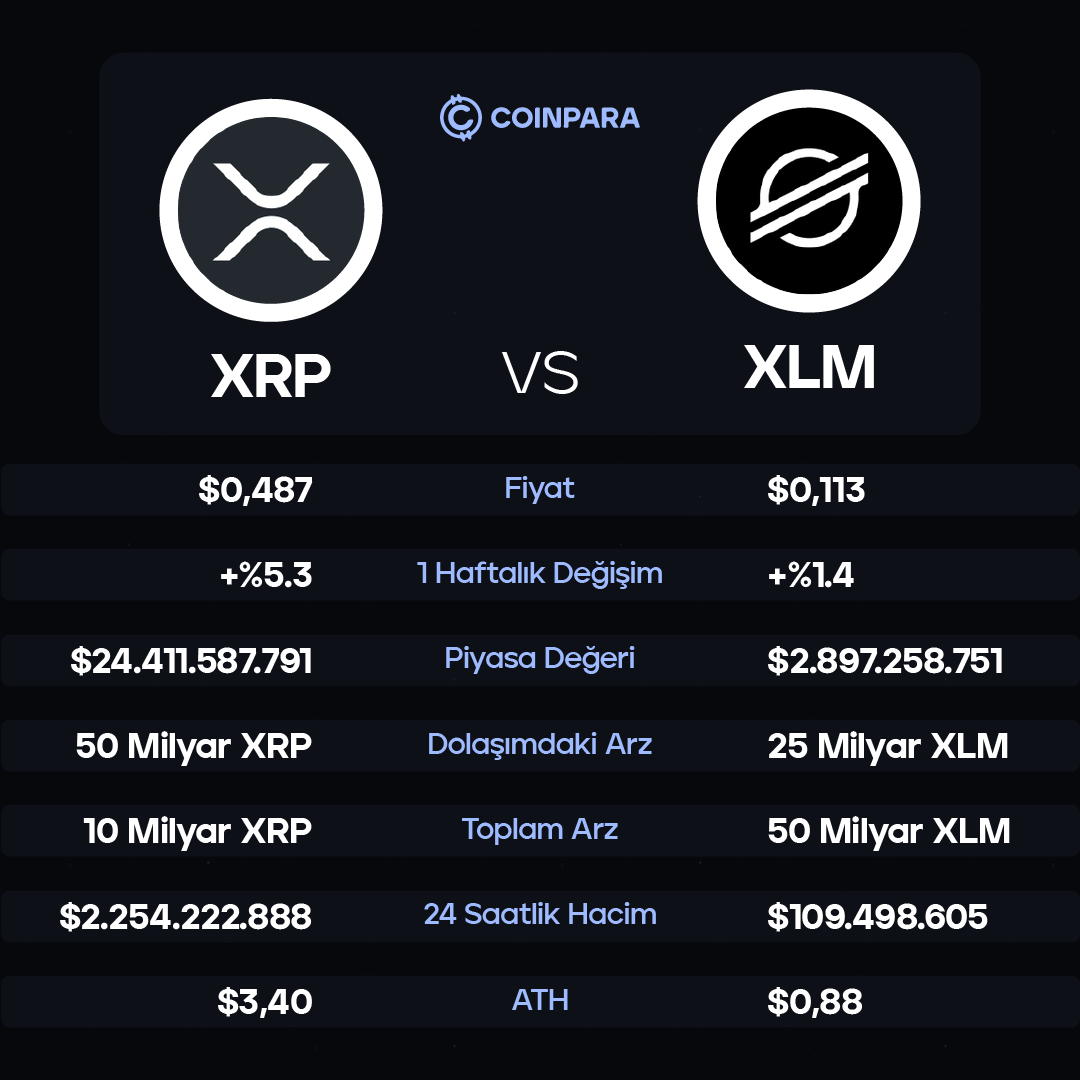 Merkeziyetsiz ödeme ve para transfer platformları arasında popüler olan #Ripple ve #Stellar projelerinin kripto para birimi $XRP ve $XLM arasındaki farkları inceleyelim 👇 Siz hangisini tercih ediyorsunuz? 👀