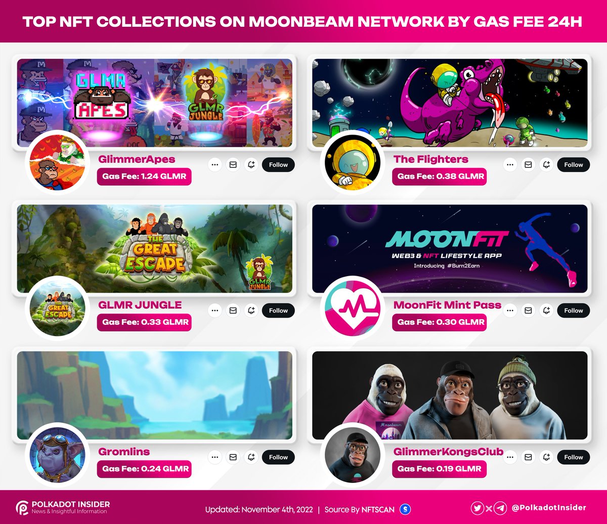 PolkadotInsider's tweet image. NFT is gradually asserting its position in the crypto space. It has become an essential part of most ecosystems.

Today, let's look at top NFT collections on @MoonbeamNetwork by gas fee 24H.

More detail 👇

#Polkadot $DOT
