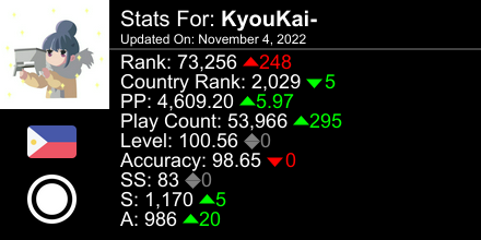 TomadouS's tweet photo. osu! stats for player KyouKai- automatically generated by https://t.co/Gdshu7omoa #ProsuTweetPoster https://t.co/PIaXlWj4xP