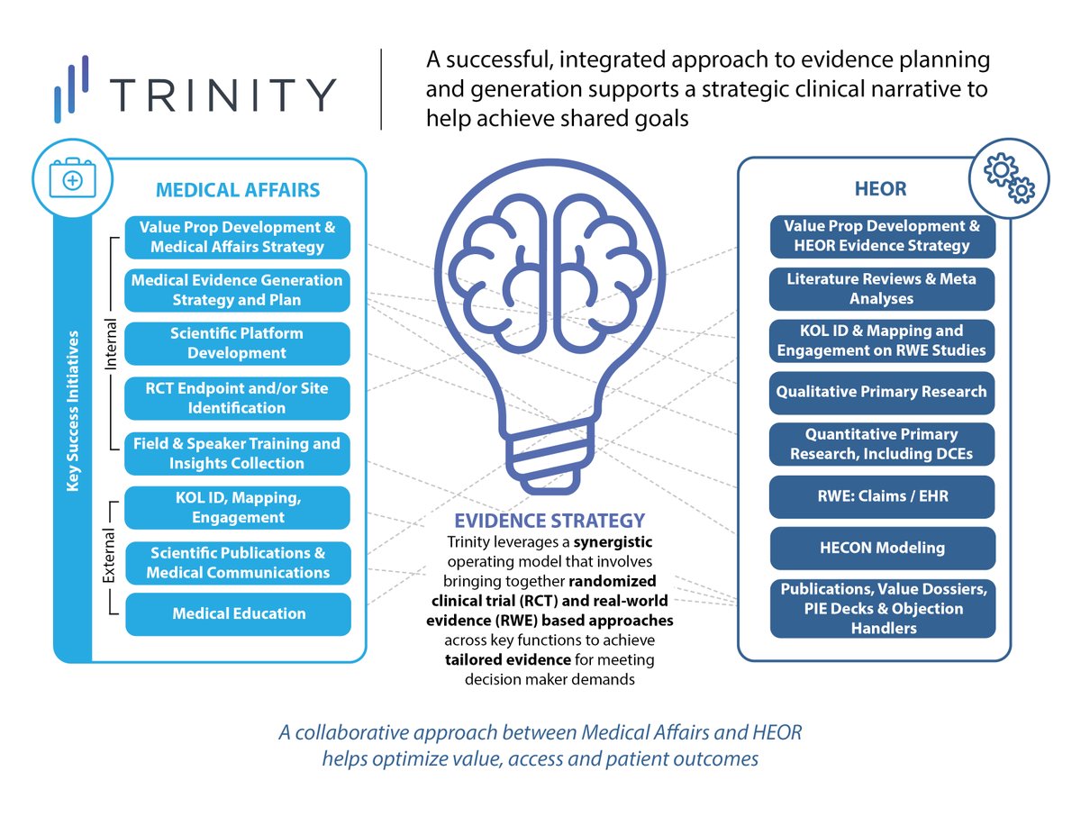 Connect with our experts onsite at #ISPOREurope2022 (NOV 5 – 9) to learn more about why an integrated approach to evidence planning and generation is critical when crafting a strategic value story optimized to achieve commercialization goals bit.ly/3DCZOks #ISPOR #HEOR
