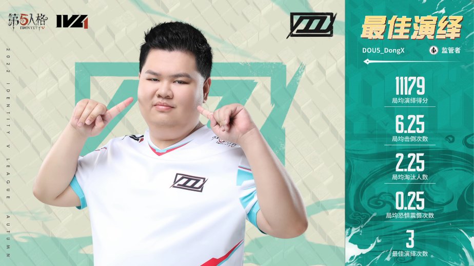 DOU5CLUB's tweet photo. 2022/11/04  DOU5  VS  GW

恭喜东玄@DOU5DX 拿下本场比赛的MVP~好好休息吧玄妹~明天的比赛也要加油哦！٩ ´︶` )( ´︶` )۶ 

おめでとうございますDongXこの試合のmvpを獲得する
ゆっくり休んでください明日の試合も頑張ります٩ ´︶` )( ´︶` )۶ https://t.co/dR82zhLvRm
