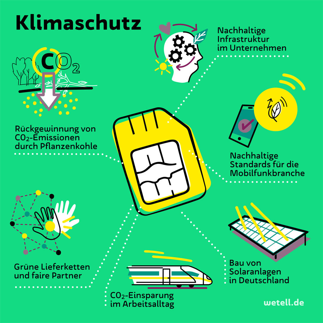 So funktioniert Grünfunken! 🌱

Bei uns kannst du deine Tweets, Urlaubsgrüße und Likes #klimafreundlich versenden!
Surfe nicht nur #klimaneutral, sondern sogar #klimapositiv!

Alle Handytarife und unser vollständiges Klimaschutzkonzept findest du hier:
wetell.de
