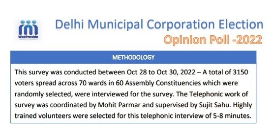 WeePreside's tweet photo. Delhi Municipal Corporation Opinion Poll -2022 

Methodology:

1/n https://t.co/mJ0GWfkPfX