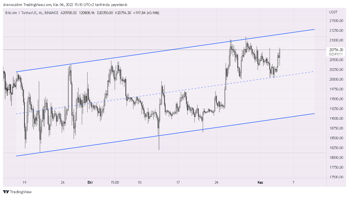 BTC 4H Kanal;
Takip edebileceğiniz kanal yapısı
BTC nin ilk hedefi nin 21 k olacağını düşünüyorum. Yukarıdaki liqleri alacaktır.
