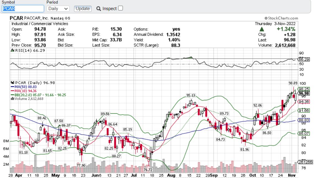 manishashah3's tweet photo. PCAR.. Looks poised to outperform and trend higher..Good volume on up days https://t.co/vsOJSVjt5s