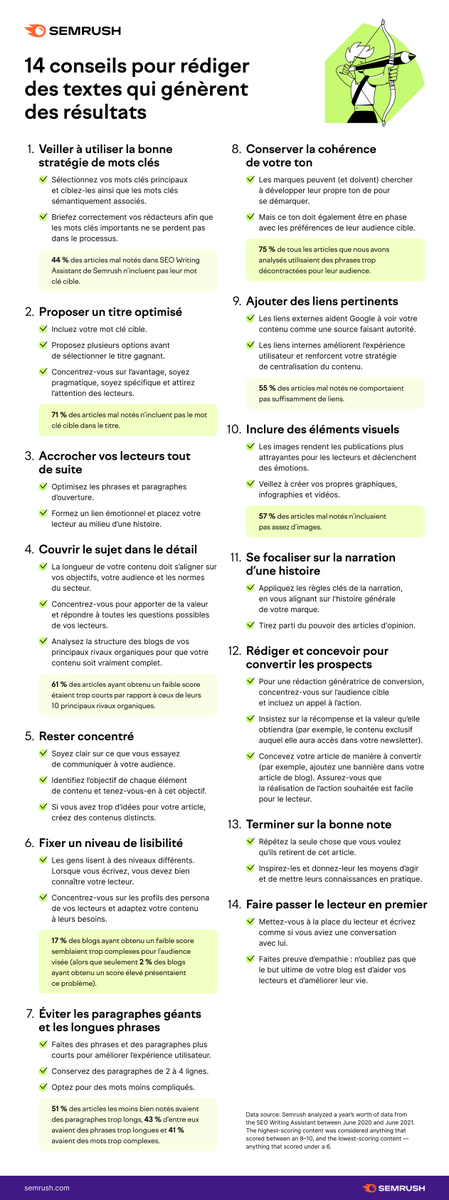 semrush_fr's tweet photo. Le copywriting est un moyen créatif d'informer ET de divertir votre audience, mais il doit également être adapté au référencement afin de générer des conversions. C'est plus facile à dire qu'à faire, mais nous vous avons 👊 https://t.co/td6TQJTeuI