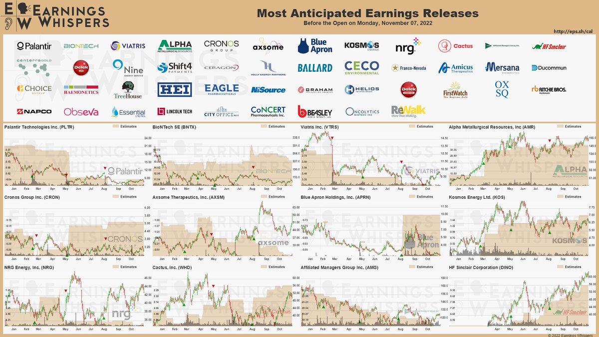 eWhispers's tweet photo. Monday morning #earnings 

https://t.co/lObOE0dOhZ

$PLTR $BNTX $VTRS $AMR $CRON $ADSM $APRN $KOS $NRG $AMG $WHD $DINO $CGAU $DK $FOUR $NINE $HEP $BLDP $CRNT $FNV $CECE $MRSN $FOLD $DCO $CHH $HAE $NI $GHM $THS $EGRX $HE $DKL $HLIO $OXSQ $RBA $WTRG $OBSV $NSSC $FWRG $CIO $OINC https://t.co/YFCK2sK14j