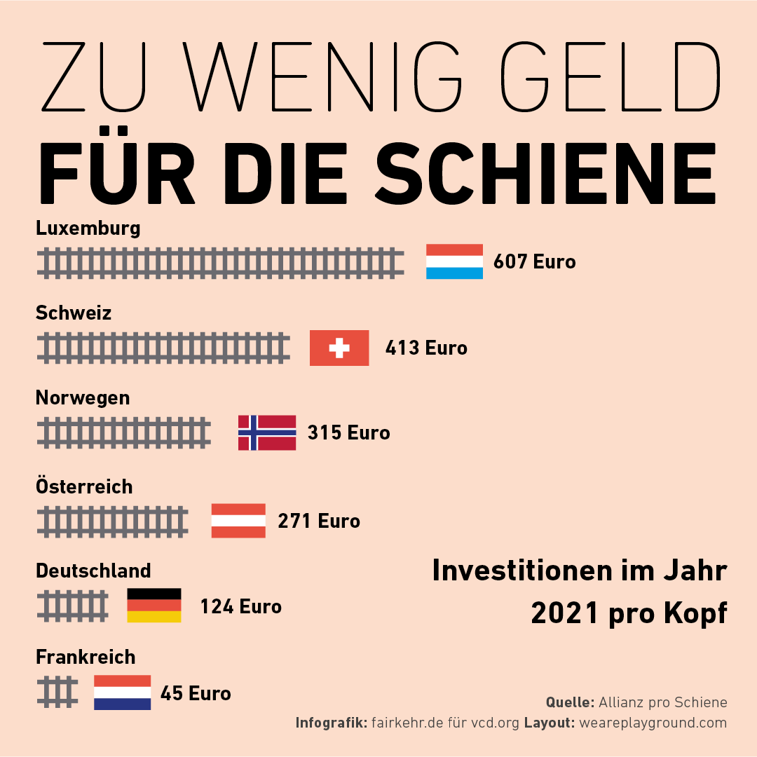 VCD (@vcdev) on Twitter photo Das #49EuroTicket ist ein großer Schritt - nun muss der Ausbau folgen. 🇩🇪 investiert pro Kopf nicht einmal ein Drittel soviel in die Bahn wie die 🇨🇭. Das reicht nicht für die #Verkehrswende, Herr <a href="/Wissing/">Volker Wissing</a>! Das #49EuroTicket ist ein großer Schritt - nun muss der Ausbau folgen. 🇩🇪 investiert pro Kopf nicht einmal ein Drittel soviel in die Bahn wie die 🇨🇭. Das reicht nicht für die #Verkehrswende, Herr <a href="/Wissing/">Volker Wissing</a>!