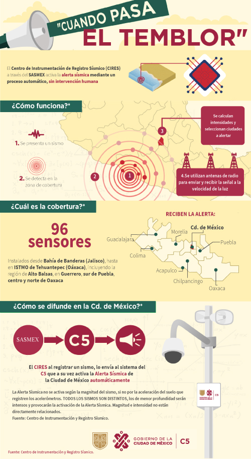 C5_CDMX's tweet photo. Entérate ⚠️📢

La activación de la Alerta Sísmica es mediante un proceso automático que considera la distancia e intensidad. 

Conoce cómo funciona el sistema de Alerta Sísmica en la Ciudad de México. 👇

#911CDMX  #C5ConConfianza https://t.co/IpwstmkUcY