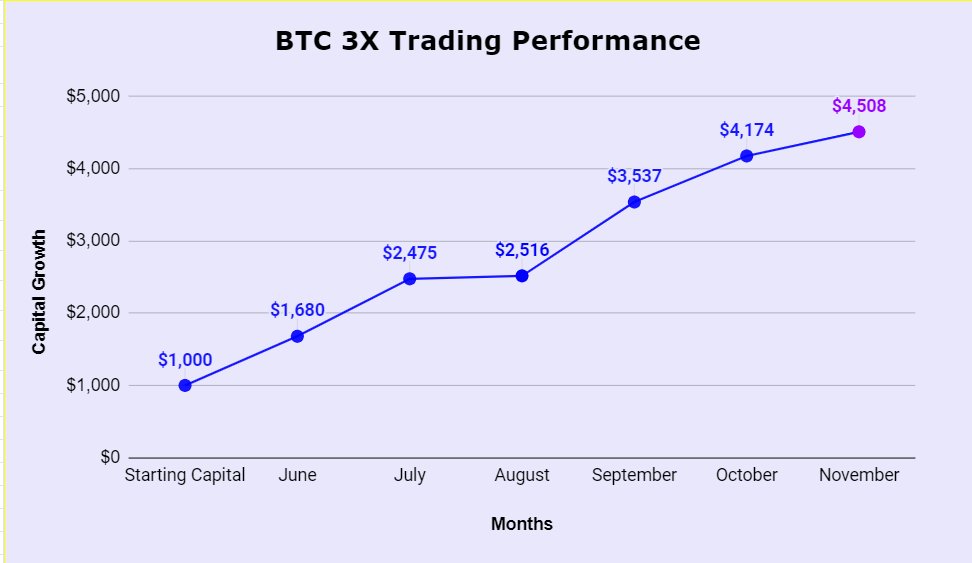TradeMonkIndia's tweet photo. #CMPro BTC 3X Performance
CMPro Members generated 450% Return in 5 Months https://t.co/UFkf7RSSXp