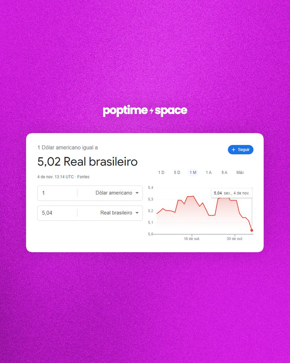 poptime's tweet photo. 🚨 URGENTE: Em queda desde a vitória de Lula, dólar chega a R$5,02 e está prestes a chegar na casa dos 4 reais em breve!

A última vez que o dólar se encontrou tão barato foi em junho deste ano. https://t.co/lUuFoGvOsc