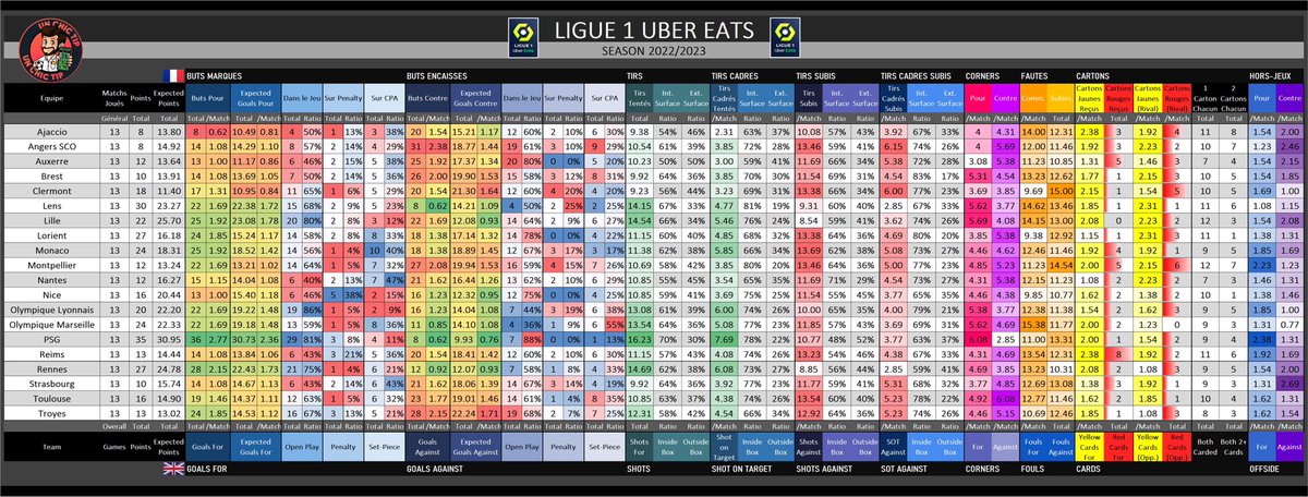 UnChicTip's tweet photo. 📊 #StatsUCT
🆕 MAJ : 4 Novembre
𝐒𝐭𝐚𝐭𝐢𝐬𝐭𝐢𝐪𝐮𝐞𝐬 𝐝𝐚𝐧𝐬 𝐥𝐞𝐬 5️⃣ 𝐜𝐡𝐚𝐦𝐩𝐢𝐨𝐧𝐧𝐚𝐭𝐬 𝐞𝐮𝐫𝐨𝐩𝐞𝐞𝐧𝐬 :
🇫🇷 #Ligue1
🏴 #PremierLeague
🇮🇹 #SerieA
🇪🇸 #LaLiga
🇩🇪 #Bundesliga
Buts, xGoals, Tirs, CPA, Corners, Cartons, Penalty…
Rt & ❤️ appréciés
#TeamParieur https://t.co/7PoStAzWzE