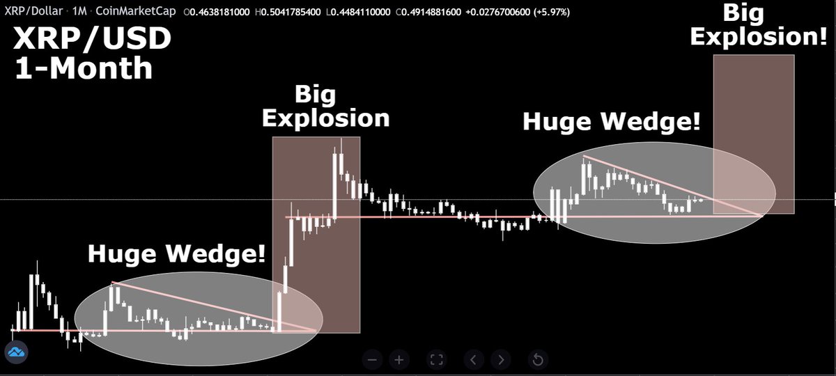 CryptoBull2020's tweet photo. #XRP is forming a second huge wedge on the monthly timeframe. In 2017 that led to a 70,000% explosion. If history repeats price will explode soon! https://t.co/tTaUTeXwUq