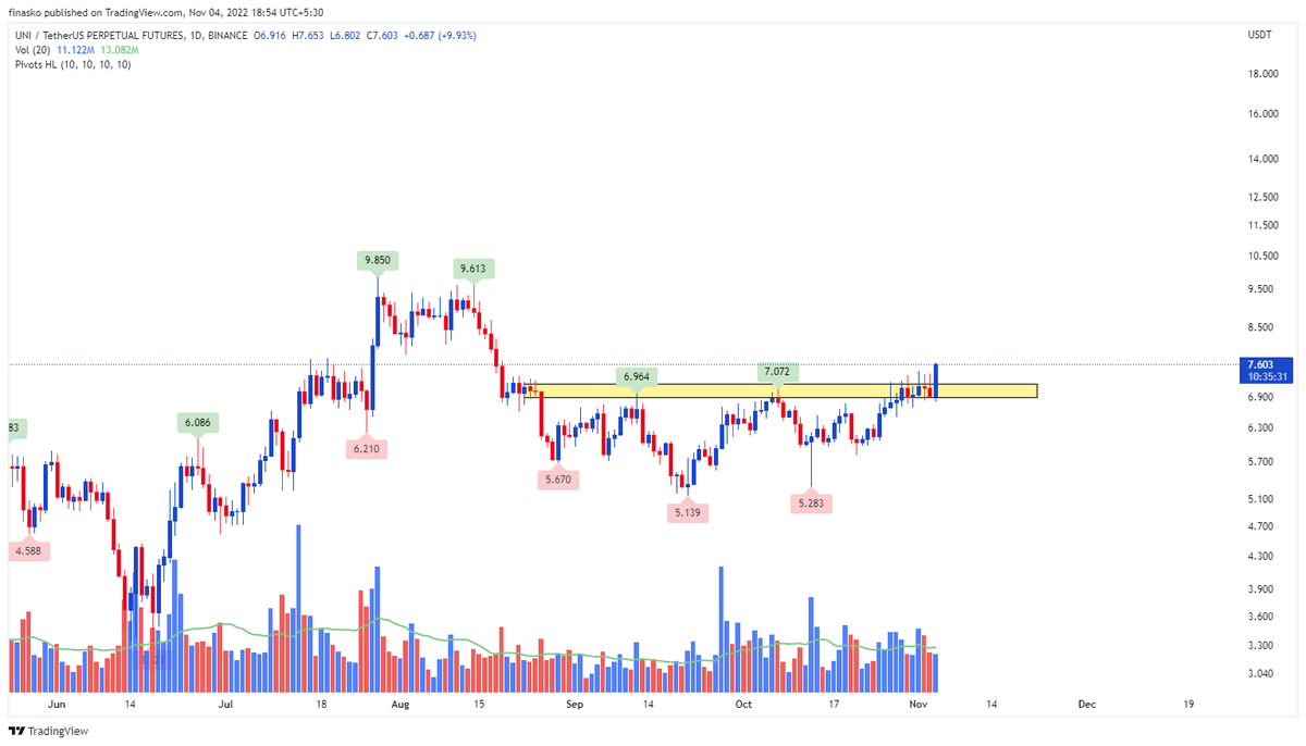 TradeMonkIndia's tweet photo. #AltcoinPro Trade Alert
Long $UNI at $7.60
Join: #CMPro for Stop Loss, Targets and timely trade updates https://t.co/3mvDvKQ2IU