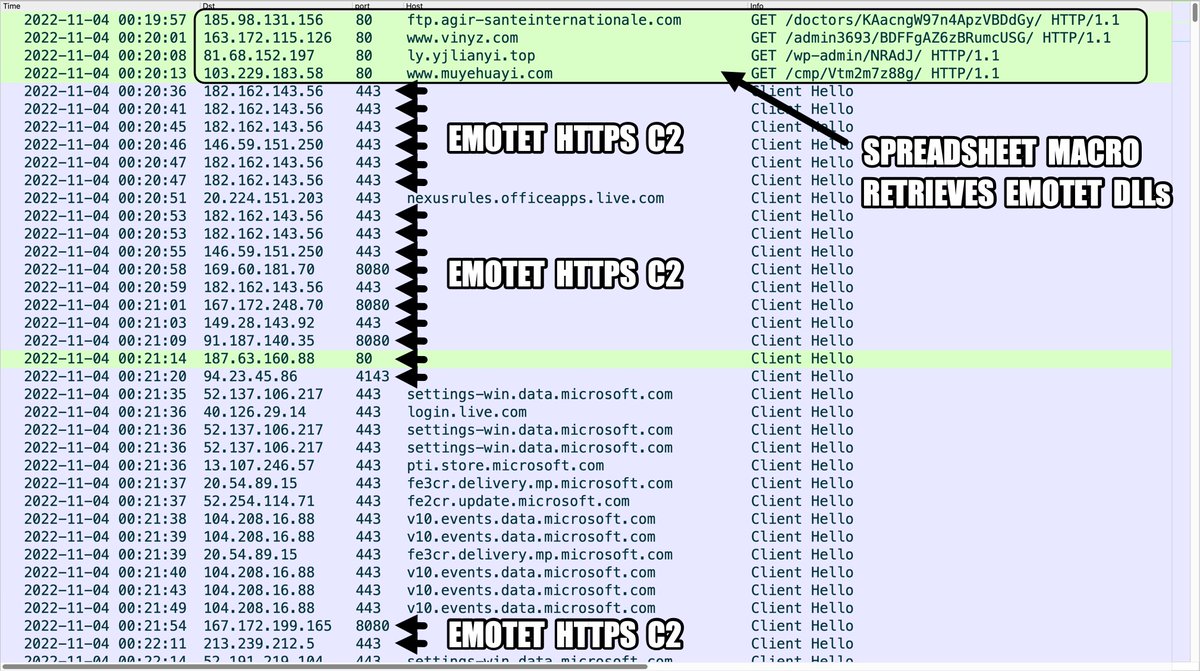 Unit42_Intel's tweet photo. 2022-11-03 (Thursday) - #Emotet once again pushing massive amounts of malspam. Researchers are now seeing #IcedID (#Bokbot) as follow-up activity. We've seen IcedID from Emotet before, especially in 2018 &amp; 2019. IOCs for this new infection are available at https://t.co/ptweKYqZzS https://t.co/ZRSH9nQhq8