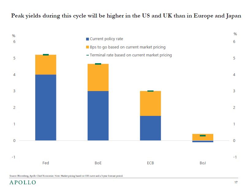 From Apollo’s Torsten Slok: current market pricing says that for the Fed and the BOE, most of the work is done with raising rates. #Fed #BoE #ECB #BoJ