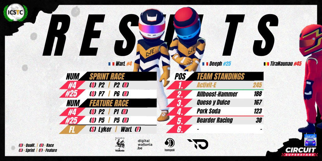 TiraNaunau's tweet photo. π° ICSTC β’ S5
π© Round 4/5 | Experts Division
π π₯ & P6 | Sprint
π π₯ & P5 | Feature
π All Standings
https://t.co/Mpn2olnzEY
π 50s GT β’ Tilksport Club (reversed) | @CircuitSUP
57 points ahead in our @Icstcleague ranking π₯
Only one more round to go ! π―
#aVe #ICSTC https://t.co/86uHfciNZx