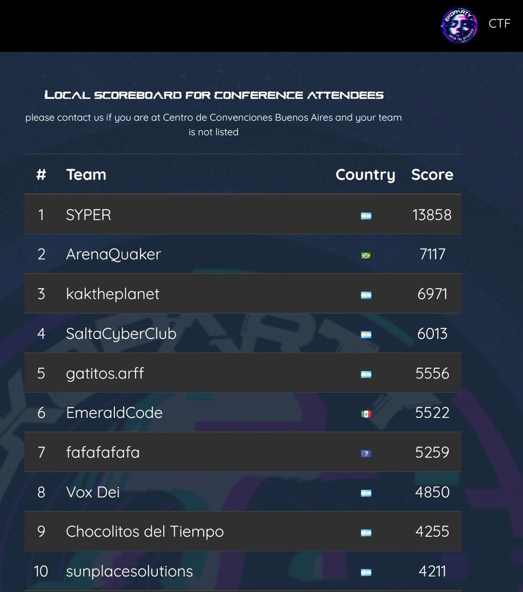 ekoparty's tweet image. #EKO2022 #MainCTF
Scoreboard local del CTF liderando el equipo SYPER