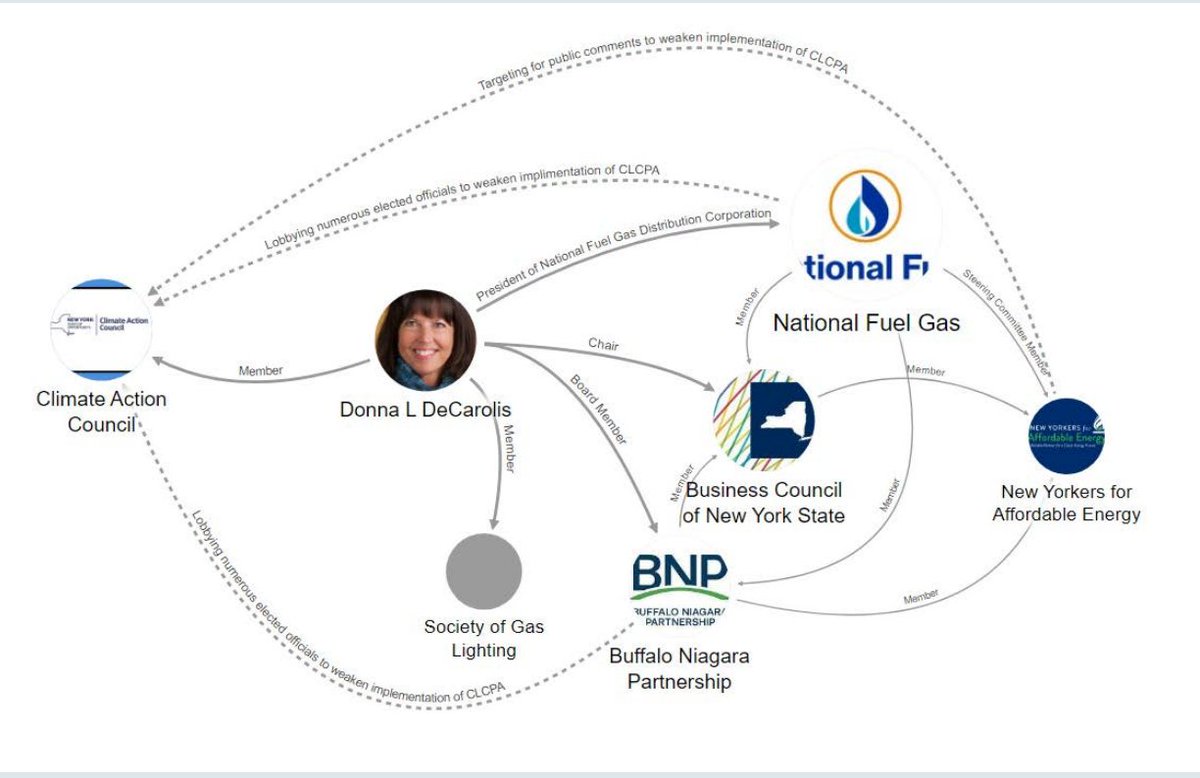 RobCGalbraith's tweet image. Massive profits at @natfuelgas, whose executive Donna DeCarolis is at the heart of a huge political influence scheme to derail NY's work to mitigate climate change. DeCarolis sits on council implementing climate law and front group undermining it.

More: public-accountability.org/report/fueling…