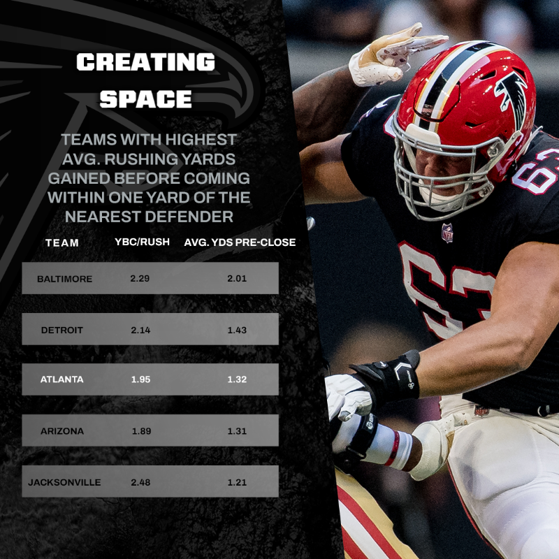AtlantaFalcons's tweet photo. The Falcons are the FIRST team in NFL history to have FOUR players with 250+ rushing yards through the first eight games of the season