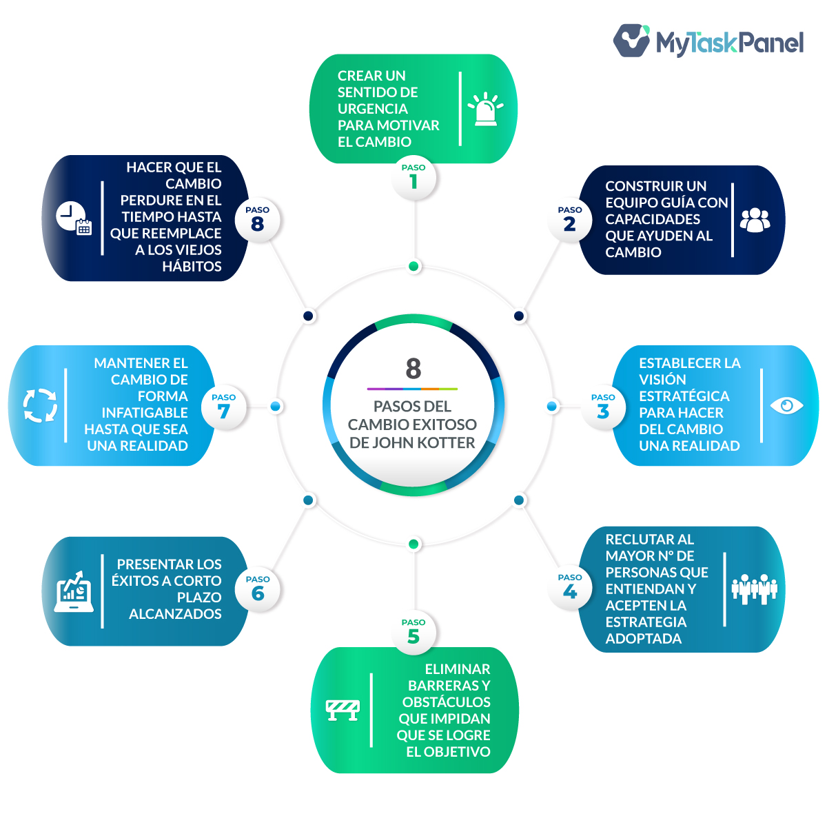 MyTaskPanel's tweet photo. ¿Sabías que uno de los modelos de gestión de cambios más utilizado es el Modelo de #Kotter?
Para implementarlo, sigue estos ocho pasos + https://t.co/Yf6ZK79riI