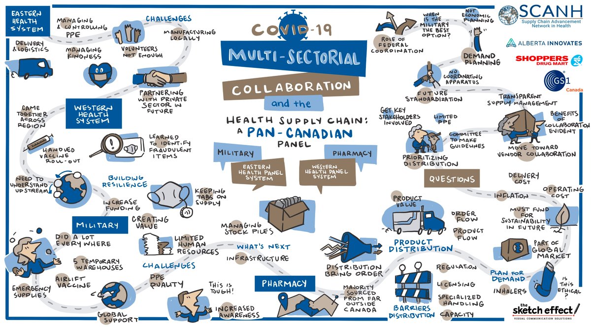 SCAN_Health's tweet photo. The pan-Canadian panel has uncovered the relationship between the supply chain capacity of health systems and the supply chain capacity and reach of the private sector and the military.
Watch the full session here ➡ https://t.co/jZVtaF3IbB
#SessionRecap #CoP_HealthSupplyChain https://t.co/RANyzUCaYB