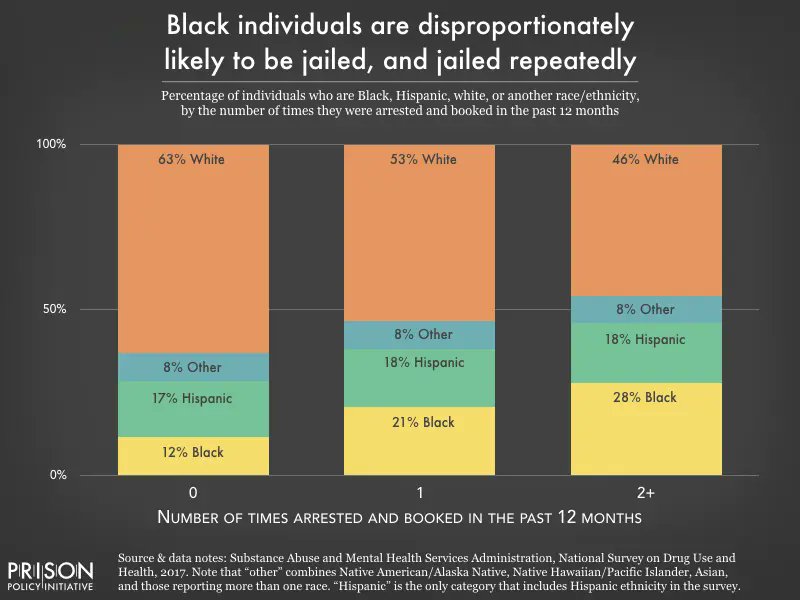 Black individuals are disproportionately likely to be jailed, and jailed repeatedly buff.ly/32gYvlu via @PrisonPolicy #racialdisparity #cjreform