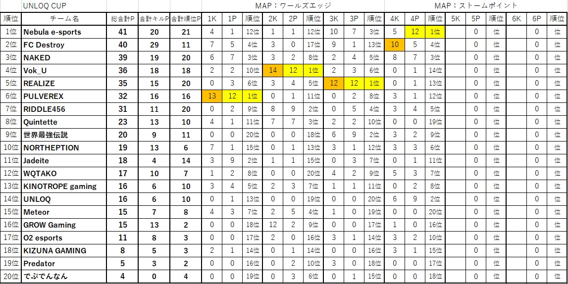 kobEsports24's tweet photo. UNLOQ CUP 4試合目終了時ポイント推移
K=キルポイント
P=順位ポイント
一旦簡易ポイント集計なので同ポイントの場合、順位変動の可能性あり
#ULCUP
#ApexLegends https://t.co/558vbMzoZe