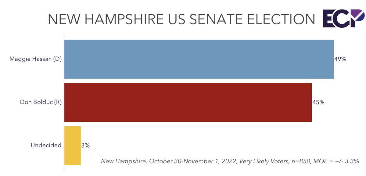 NEW HAMPSHIRE POLL #NHSen @Maggie_Hassan 49% @GenDonBolduc 45% 3% undecided emersoncollegepolling.com/new-hampshire-…