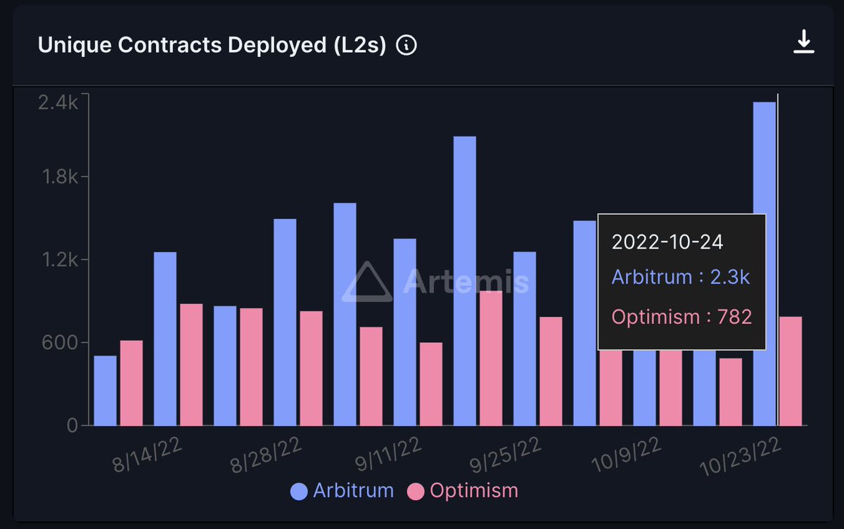 spencernoon's tweet photo. 5. Unique contracts deployed

DIY: @gokustats 

Here's why:
- Developer activity is a leading indicator for application building and ultimately mainstream user adoption

Zooming in:
- $ETH $BSC and $MATIC lead the pack
- Deployments are an order of mag lower on non-EVM chains https://t.co/gGm2bIJgW5