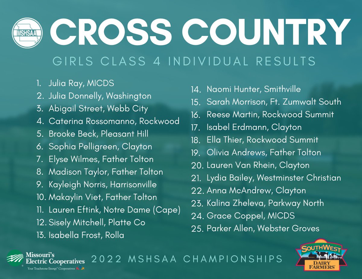 Final results for the Girls Class 4 Cross Country Championships!