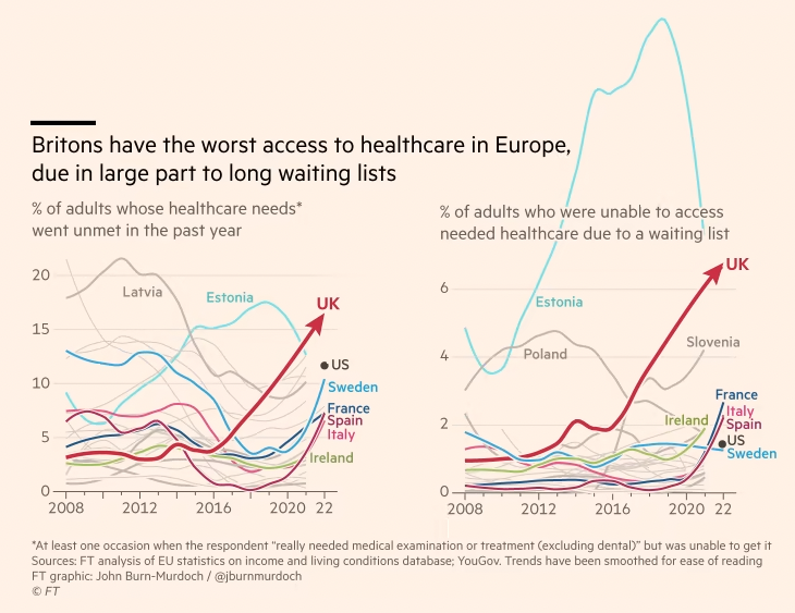 Brits now have the worst access to healthcare in Europe. 12 years of Tory failure. Chart: @FT