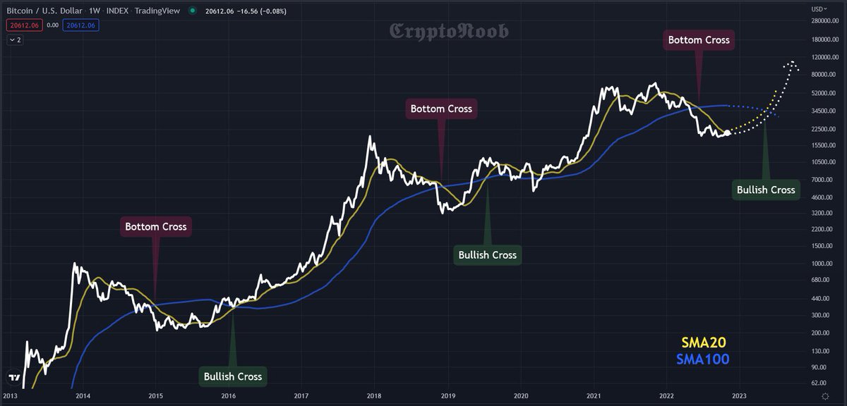 Crypto_N_B's tweet image. #Bitcoin #BTC SMA 20/100 crossing is a powerful and reliable bottom signal 👌
 
This signal came up in June and has always marked the exact bottom in the years before 👀

Watch out for the next SMA 100/20 crossing, which will mark the beginning of the bull market 🔥
