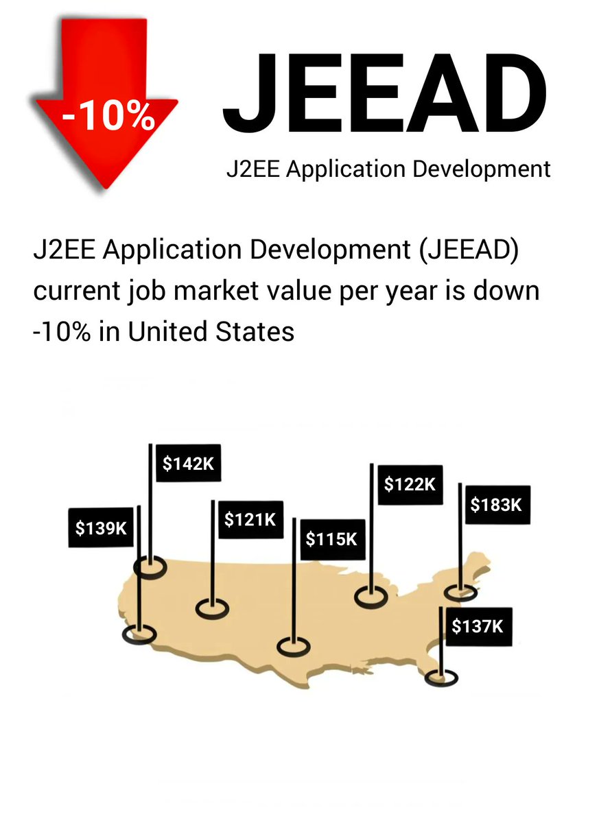 YouWorthApp's tweet image. J2EE Application Development (JEEAD) current job market value per year is down -10% buff.ly/3FJRwZu #j2eeapplicationdevelopment #jobs #salary