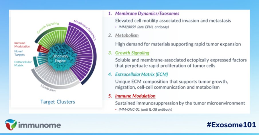 Immunome’s discovery engine suggests that the human immune system is responding against cellular processes regulating membrane dynamics and #exosome formation. We look forward to understanding how targeting this process may lead to therapeutic benefit. 
#Exosome101
