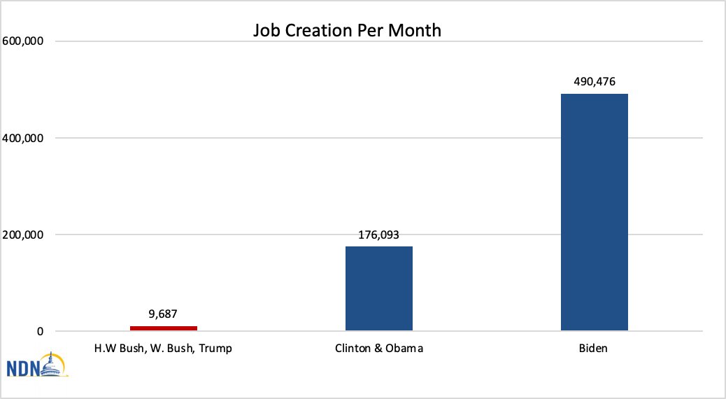 Under Biden jobs have been created at 50 times the rate they were created under the last 3 GOP Presidents. 10k a month under Rs! Truly they have no standing to criticize Biden. 3/