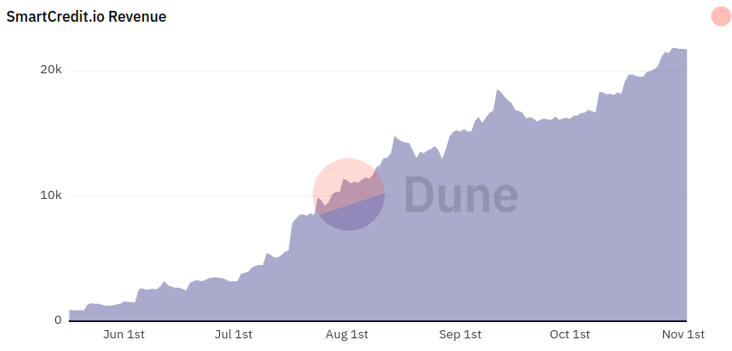 smartcredit_io's tweet photo. Here are #SMARTCREDIT revenues from the last 6 months π
https://t.co/J1RU6Qdue6
#DeFi #CryptoTwitter
#fixed_term #fixed_interest_rate https://t.co/XbGJx54bn5