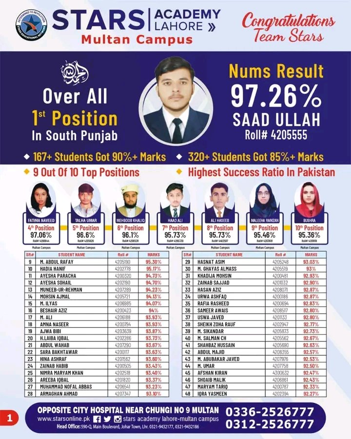 Ahmad__rafique's tweet photo. STARS ACADEMY LAHORE MULTAN CAMPUS
HIGHEST SUCCES RATIO IN PAKISTAN
167 STUDENTS GOT 90%+ MARKS IN NUMS TEST 2022
BEST CAMPUS BEST RESULT
#mdcat2022
#NUMS
#NUMSResult
#pmc https://t.co/5FhDb0NOrp