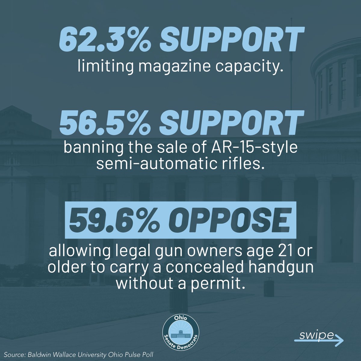 A recent poll by Baldwin Wallace University showed that the vast majority of Ohio voters support commonsense gun reform. 

✔️ 85.5% support expanding background checks.

✔️ 78.8% support raising the minimum age to buy a semi-automatic rifle to 21.

✔️ 75.3% support red flag laws.