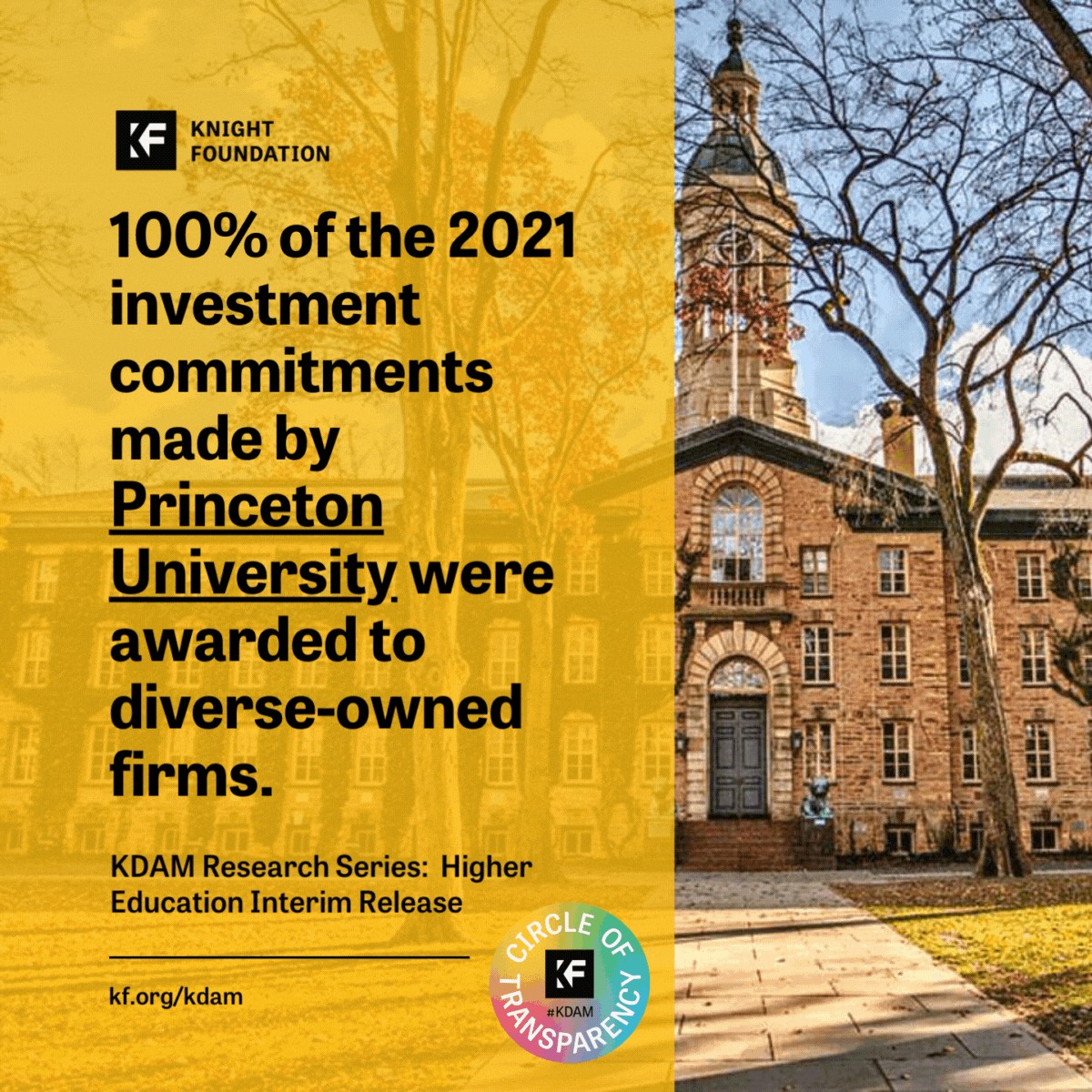 knightfdn's tweet photo. We took a look at higher ed in our KDAM Research Series, and learned that 100% of the 2021 investment commitments made by @Princeton University (managed by PRINCO) were awarded to diverse-owned firms. See👀 our interim study here https://t.co/wgzSUfrHNZ
#knightresearch #kdam https://t.co/0P99FG17qc